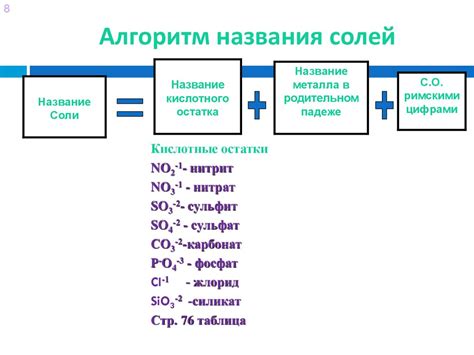 Соли, как производные кислот и оснований. Их состав и номенклатура ...