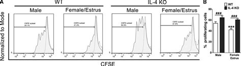 IL 4 Is Required For Sex Differences In Vulnerability To Focal Ischemia In Mice Stroke
