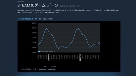 【steam】同時接続数とかのデータを見れるって知ってた？｜ざるたんの 非 日常