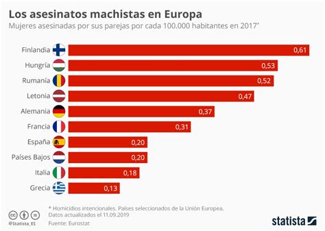 Gráfico ¿hay En España Más Asesinatos Machistas Que En Otros Países Statista