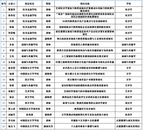 我校21项课题获批2021年度陕西省社会科学基金年度项目立项 西安外国语大学科研处