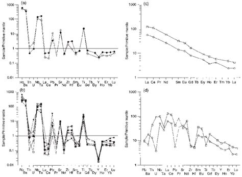 Primitive Mantle Normalized Incompatible Trace Element Patterns For