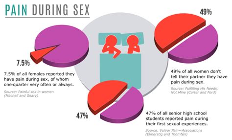 Infographic On Pain During Sex So Depressing Maze Women S Sexual Health Westchester