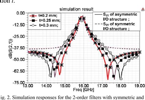 Figure From A Ltcc Based Ku Band D Bandpass Filter Using Stepped