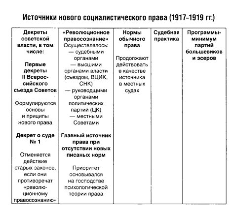 7. Источники советского права в период создания советского государства ...