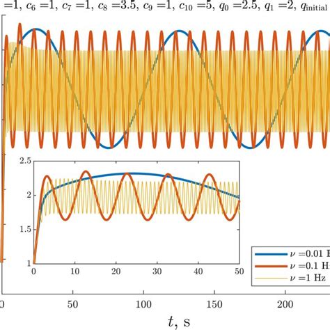 Results For R T From Simulations With Q Oscillating According To