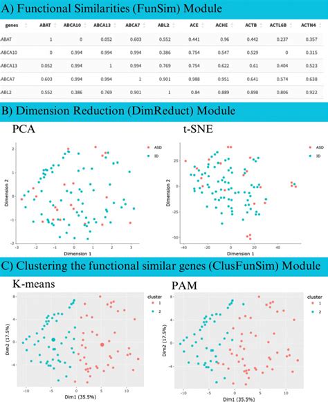 Dgh Go Dissecting The Genetic Heterogeneity Of Complex Diseases Using