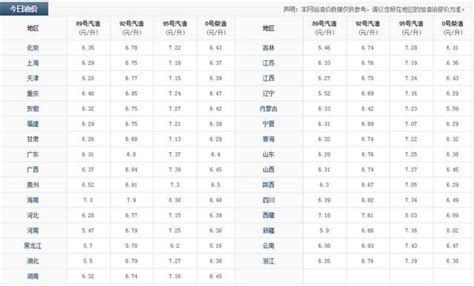 油價調整最新消息：今日24時成品油價格或以小漲收官附汽油價格表 每日頭條