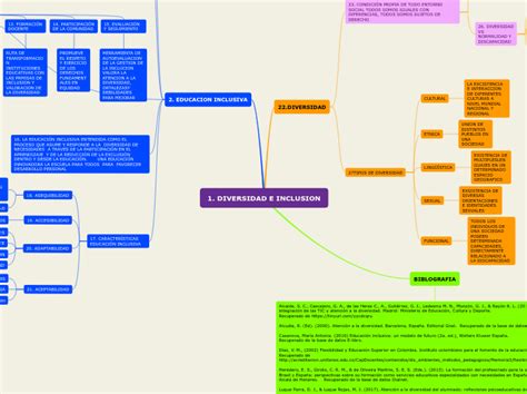 1 Diversidad E Inclusion Mind Map