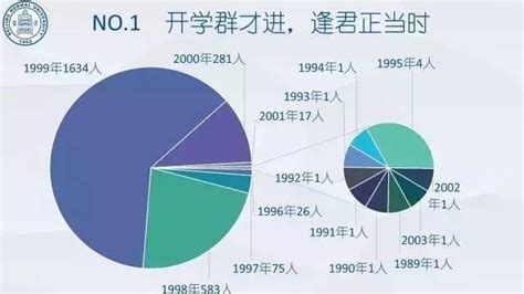 北京師範大學新生大數據：最小新生14歲 男女比37 每日頭條