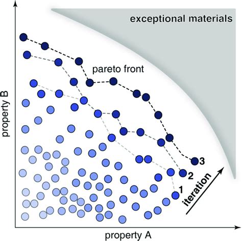 The Pareto Front Is A Plot Of Optimal Solutions For A Multi Objective