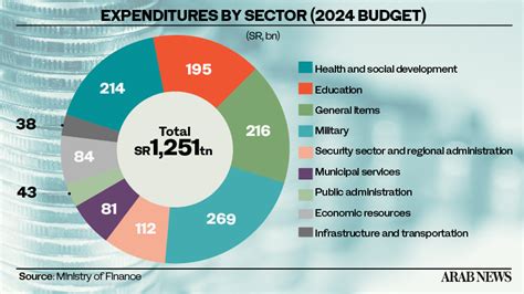 Saudi Budget 2024 Gdp To Grow At 44 With Revenues Estimated At 312