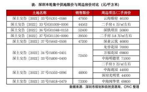 深圳次轮土拍量价齐升 热度微降、规模化国央企强势地块限价成交