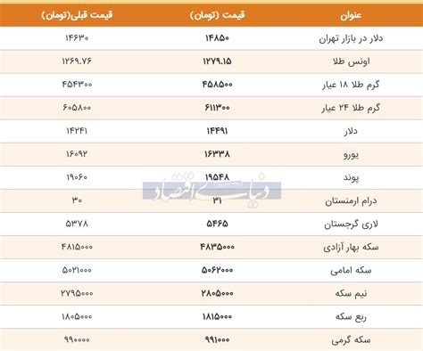 گزارش دنیای اقتصاد از قیمت طلا، سکه و دلار در بازار امروز ۱۳۹۸ ۰۲ ۱۴ جدول