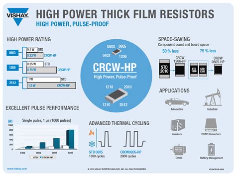 High Power Thick Film Resistors Vishay