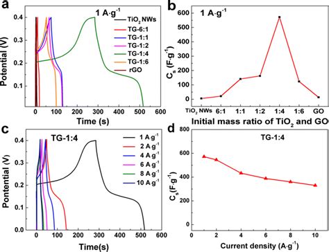 Electrochemical Performance A Gcd Curves Of The Tio2 Nws Rgo