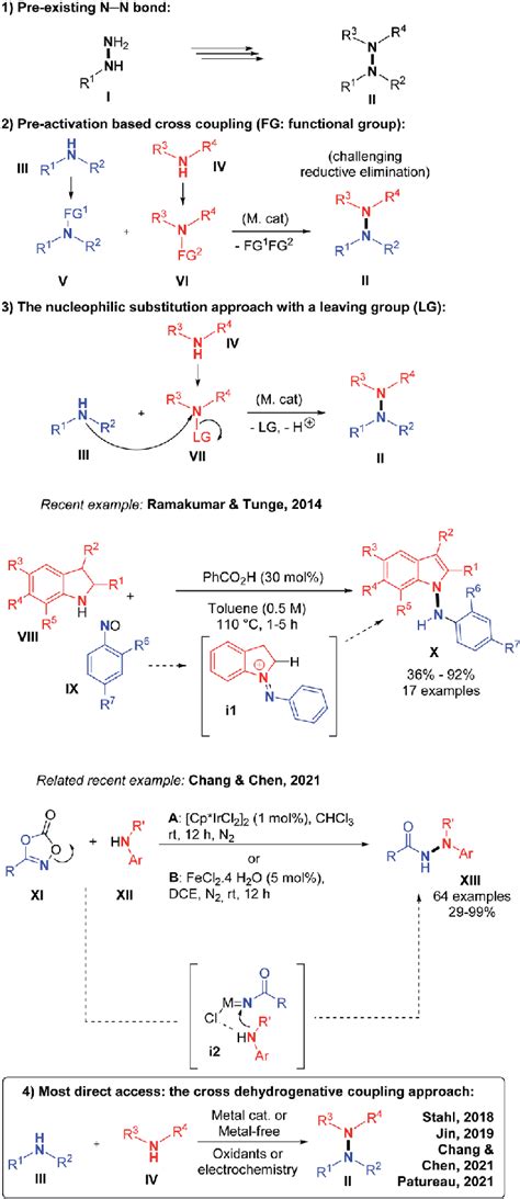 Scheme 2 The N N Cross Dehydrogenative Coupling Approach Download