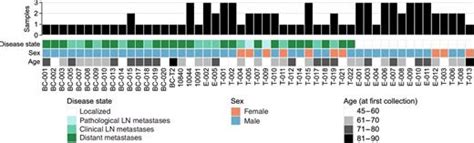 Circulating Tumor Dna Reveals Clinically Actionable Somatic Genome Of