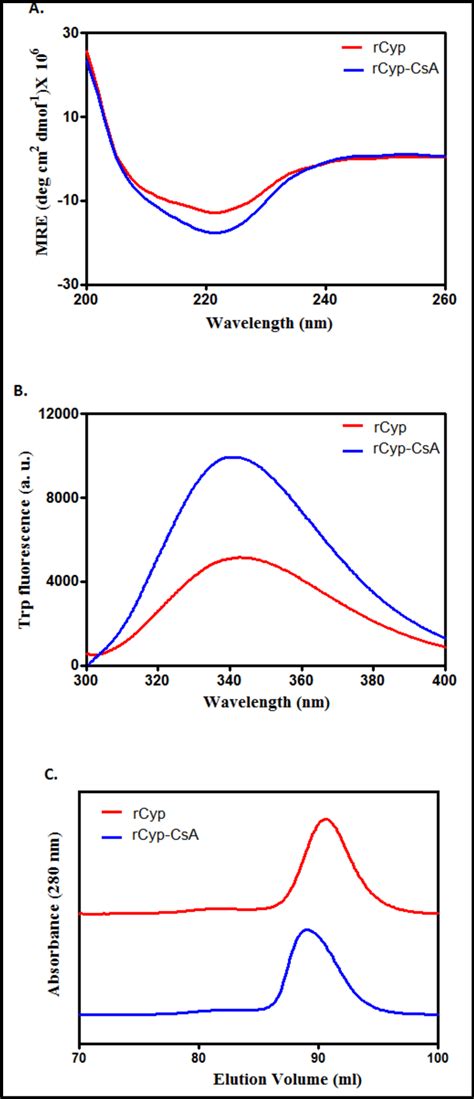 Structure And Shape Of Proteins Far Uv Cd Spectra A Intrinsic Trp