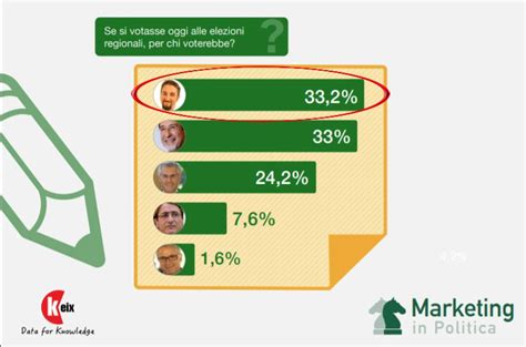 Regionali La Corsa All Ultimo Voto Di Cancelleri Non Credo Ai