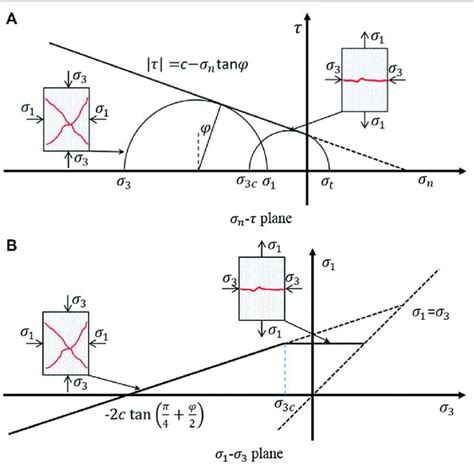 σ N And σ 1 Planes Of Mohr Coulomb Criterion With Tensile Strength