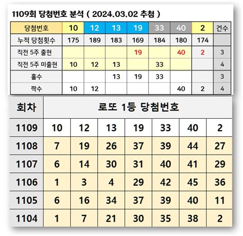 로또 1110회 예상번호 자동 1109회 로또 당첨 번호 1등 17명 2등 84명 당첨지역 유명 복권판매점