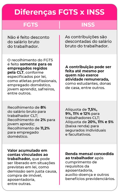 Fgts E Inss é A Mesma Coisa Diferenças E Para Que Servem