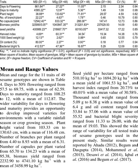 Mean Square Of Combined Analysis Of Variance For Traits Of Sesame