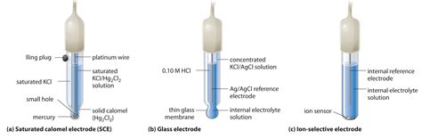 Electrochemistry