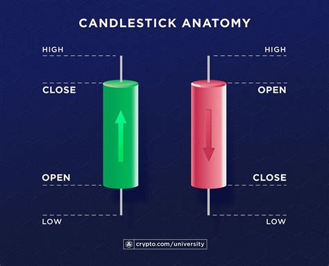 read candlesticks   crypto chart  beginners guide