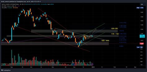 Idx Medc Chart Image By Hendy Santoso Tradingview