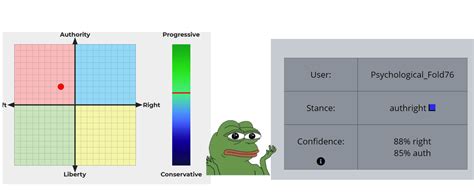 The Fuck R PoliticalCompassMemes