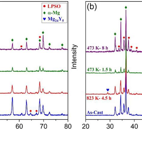 E Xrd Patterns Of A Myz And B Myn Alloys Under Different Conditions
