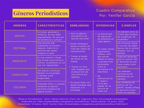 Cuadro Comparativo Generos Periodisticos Yenifer Garcia Udocz