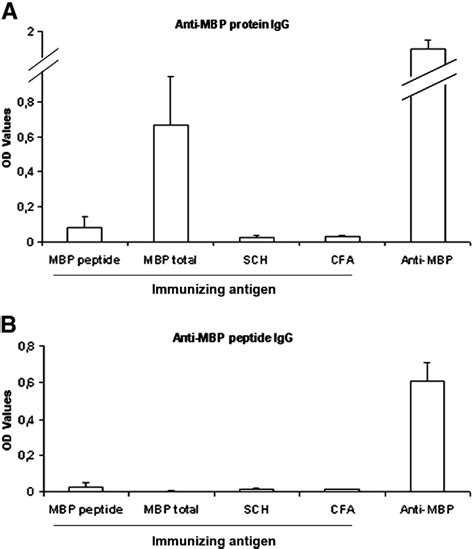 Anti Mbp Igg Reactivity By Elisa Assay Igg Reactivity To Total Mbp Download Scientific Diagram