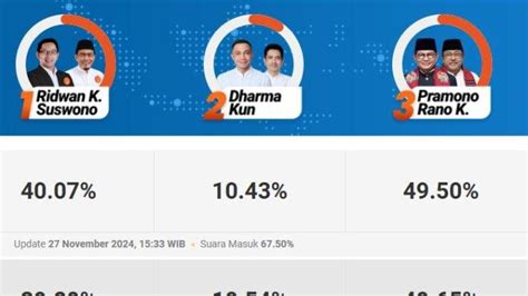 Cek Hasil Quick Count Litbang Kompas Pilgub Jakarta Pramono Rano Rk