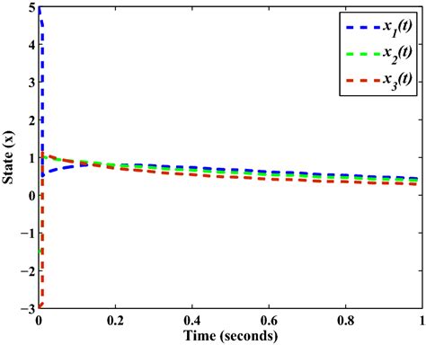 Open Loop System State Trajectories Download Scientific Diagram