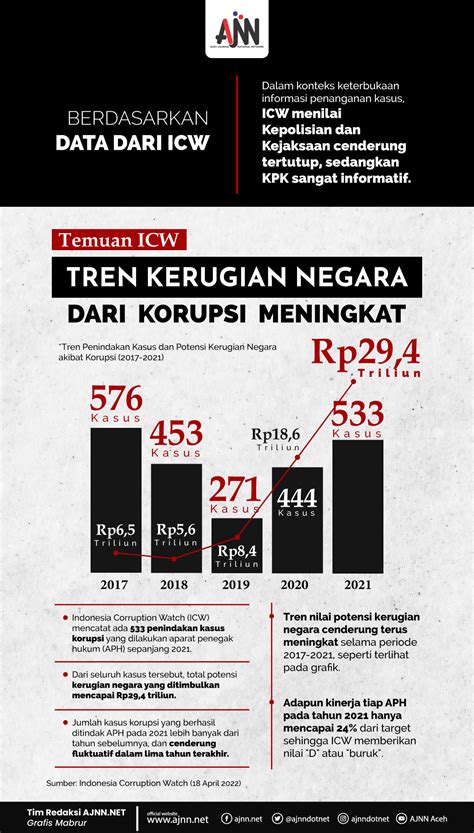 Tren Kerugian Negara Dari Korupsi Meningkat