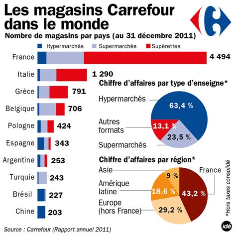 Carrefour Va Supprimer 500 à 600 Emplois En France La Croix