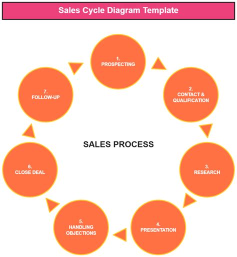 Free Cycle Diagram Templates Editable And Downloadable