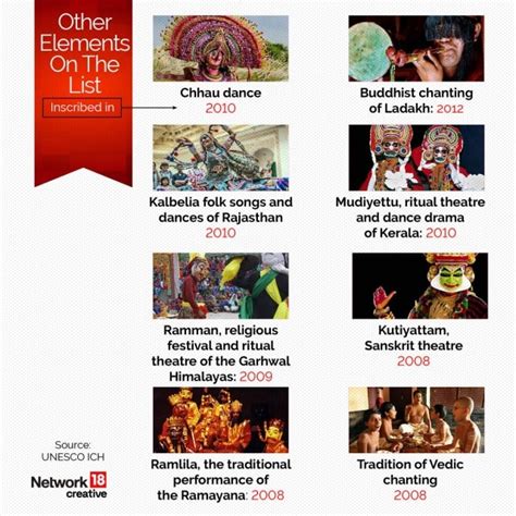 In Graphics Garba Enters UNESCO S Intangible Cultural Heritage List