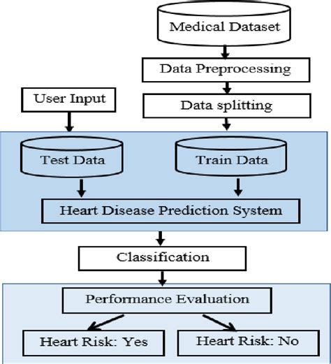 Figure 1 From A Web Based Heart Disease Prediction System Using Machine