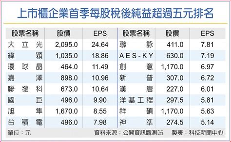 首季eps大排行 半導體業躍領先群 上市櫃 旺得富理財網