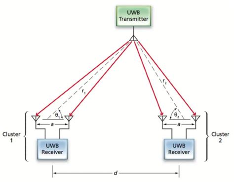 What Is Ultra Wideband Technology UWB Explained 2020 Beebom