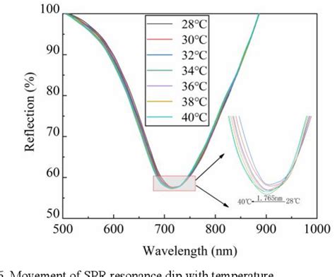 Figure 1 From Plug In Highly Sensitive PH Sensor Based On Polyacrylic