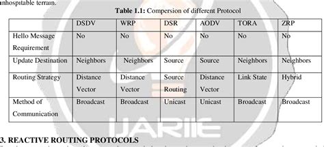 Comparison Of Different Routing Protocols For Mobile Ad Hoc Network Semantic Scholar