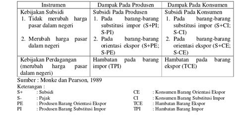 Analisis Daya Saing Dan Dampak Kebijakan Pemerintah Terhadap Komoditas