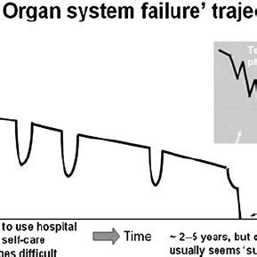 Organ failure trajectory (reprinted with permission from Murray et al 6 ...