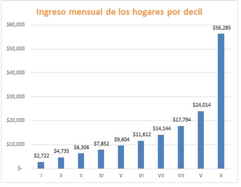 Cuánto Ganan Los Hogares Más Ricos De México Dineroenimagen