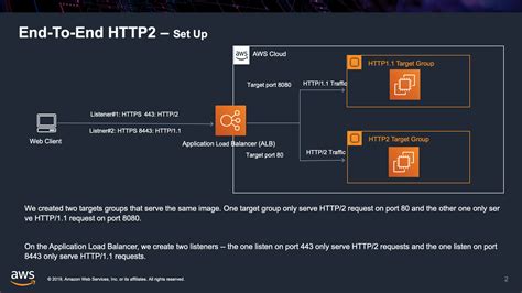 Aws Elastic Load Balancer Demos